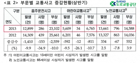 부문별 교통사고 증감현황(상반기)