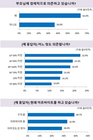 우리나라 20대 졸업생 10명 중 6명은 부모님께 경제적으로 의존하는 캥거루족인 것으로 나타났다.