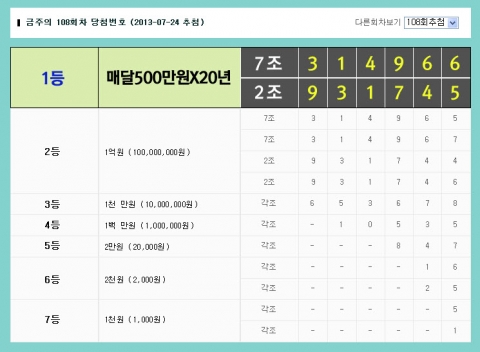연금복권520의 108회 1등 당첨번호가 7조314966번과 2조931745번으로 결정됐다.