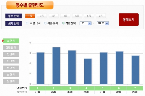 연금복권520의 108회 1등 당첨번호가 7조314966번과 2조931745번으로 결정됐다.