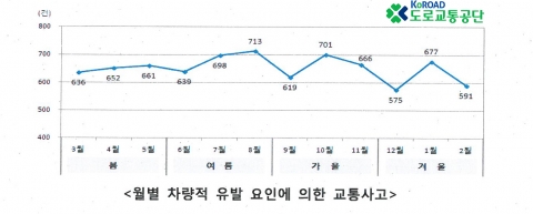월별 차량적 유발요인에의한 교통사고