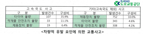 차량적 유발 요인에 의한 교통사고