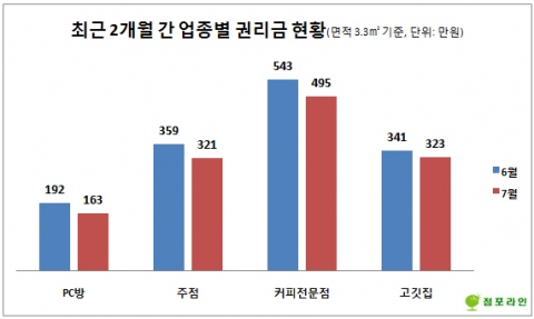 점포라인이 지난 6월과 7월 들어 자사 DB에 매물로 등록된 흡연고객 비율이 높은 4개 업종의 서울 소재 점포 382개를 조사한 결과, 이 중 권리금이 가장 많이 떨어진 업종은 PC방이었다.