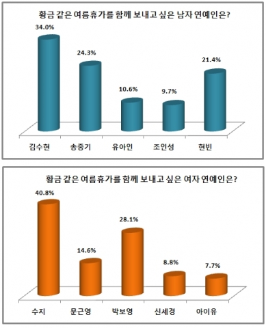 배우 김수현과 걸 그룹 미쓰에이 멤버 수지가 여름휴가를 함께 보내고 싶은 남녀 연예인 1위에 올랐다.