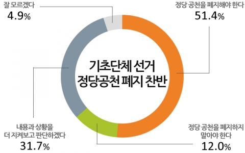 민주당이 내년 6월 지방선거에서 시군구청장과 시군구의원 선거 출마자에 대한 정당공천을 하지 않기로 당론을 확정한 가운데 기초선거 정당공천 찬반 여론조사 결과 응답자 과반수가 폐지에