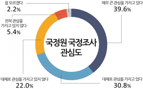 국정조사 관심도