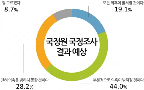 국정조사 결과 예상