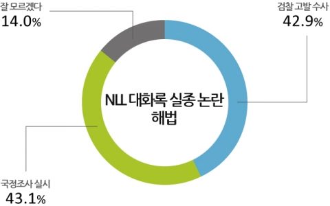 모노리서치는 지난 7월 25일 전국 성인남녀 1,261명을 대상으로 NLL 대화록 정국 관련 조사를 실시했다.