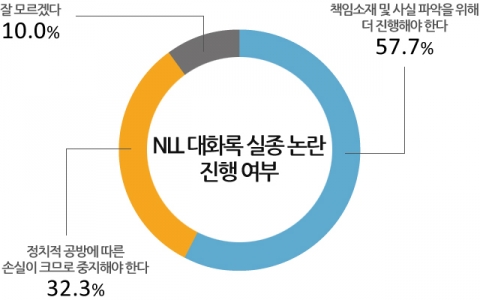 모노리서치는 지난 7월 25일 전국 성인남녀 1,261명을 대상으로 NLL 대화록 정국 관련 조사를 실시했다.