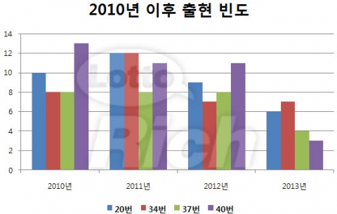 로또 556회 당첨번호 다시 보기
