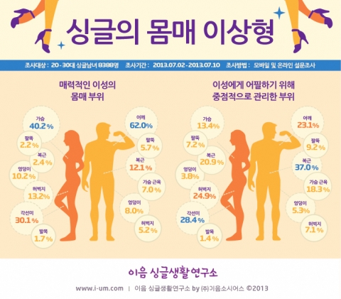 매력적인 이성의 몸매 부위 VS 중점 관리하는 몸매 부위