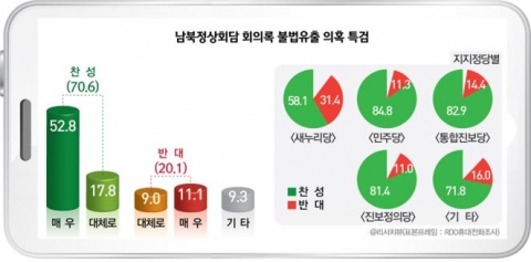 대선前 남북정상회담 회의록 불법유출 의혹 특검. 찬성(70.6%) 반대(20.1%)