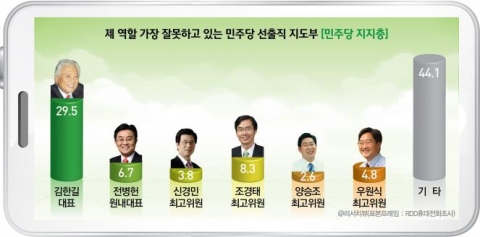 제 역할 가장 잘못하고 있는 민주당 선출직 지도부 [민주당 지지층] 김한길(29.5%)  조경태(8.3%)  전병헌(6.7%)