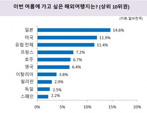 대학생 대사 조사결과, 여름 휴가에 해외여행을 간다면 가장 가고 싶은 나라로 일본(14.6%)을 1위로 꼽았다.
