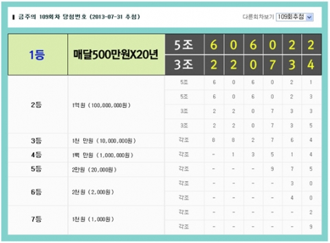 7월 31일 저녁 연금복권520의 109회 1등 당첨번호가 5조606022번과 3조220734번으로 결정됐다.