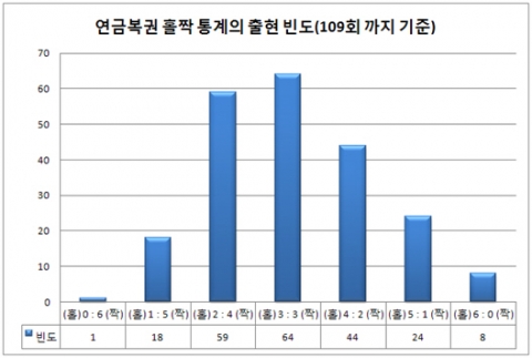 7월 31일 저녁 연금복권520의 109회 1등 당첨번호가 5조606022번과 3조220734번으로 결정됐다.