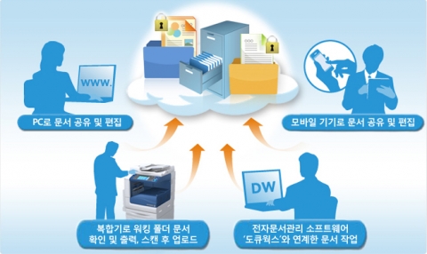 한국후지제록스가 최근 스마트 워크 트렌드에 맞춰 시간과 장소의 제약 없이 효율적으로 문서 업무를 수행할 수 있도록 지원하는 클라우드 문서관리 솔루션 워킹 폴더를 출시했다.