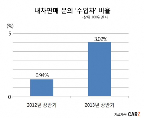 카즈가 2013년도 상반기 판매문의를 분석한 결과, 상위 100위권 내 수입차 문의 비율이 3.02%로 확인됐다. 2012년 상반기 수입차 문의 비율이 0.94%였던 것을 생각하면 1년 사이 300% 이상 상승한 수치다.