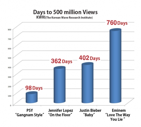 Days to 500 Million Views