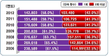 음주운전 적발건수(도로교통공단)