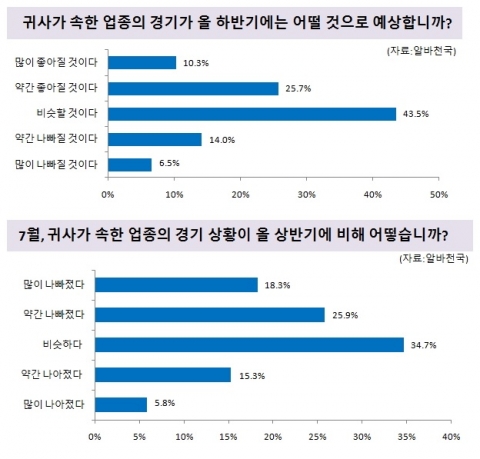 국내 중소기업들이 느끼는 체감경기는 여전히 나쁘지만 올 하반기에는 상반기와 비슷하거나 더 좋아질 것이라는 기대감을 가지고 있는 것으로 나타났다.