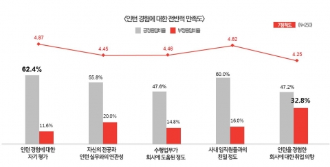 인턴경험의 전반적 만족도