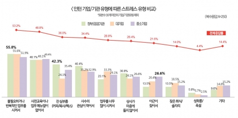 인턴 기업/기관 유형에 따른 스트레스 유형 비교