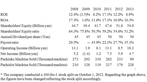 Financial Results and Forecast (Consolidated) (Japan GAAP)