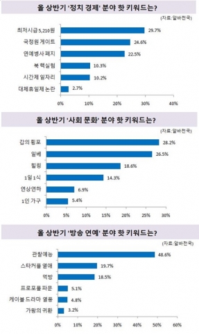 알바천국이 전국 20대 회원 1,615명을 대상으로 올 상반기 각 분야에서 가장 화제로 떠오른 키워드가 무엇인지 순위를 조사했다.