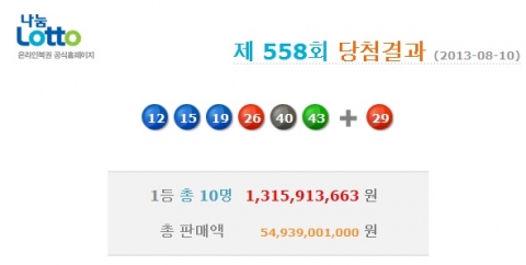 로또 553회 당첨번호는 12, 15, 19, 26, 40, 43 보너스 29가 나왔다.