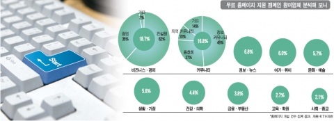 자영업자 기살리기 업종별 참여업체 분석형황