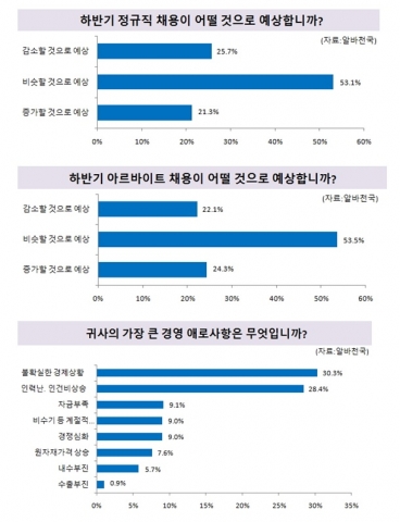알바천국이 파인드잡과 공동으로 국내 기업 인사 담당자 682명을 대상으로 하반기 고용전망을 조사한 결과, 전체의 53.1%는 상반기와 비슷할 것이라는 전망을 내 놓은 것으로 나타났
