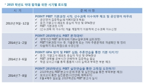PEET학원 메가엠디가 2015학년도 PEET시험 준비법을 공개했다.