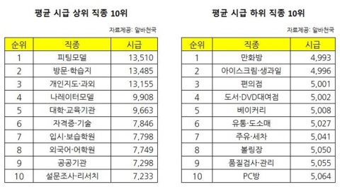 피팅모델이 6년 연속으로 여름방학 최고 시급 알바 1위를 차지했다.