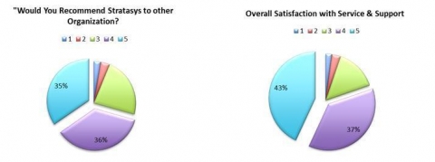(왼쪽) 다른 조직의 동료에게 스트라타시스 제품을 추천하시겠습니까라는 질문에 응답자의 35%가 매우 그럴 것 같다는 의미의 5점을 선택했으며, 36% 이상이 긍정적이라고 답변 (5점 – 가장 긍정적) (오른쪽) 응답자의 43%가 서비스 수준 및 고객 지원에 매우 만족인 가장 높은 5점을 선택하였으며, 아울러 37%는 그 다음으로 높은 4점을 선택.