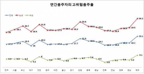 연간음주자의 고위험음주율_서울시정신보건지표(2012)