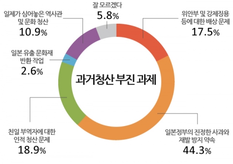 모노리서치가 과거청산부진과제에 대해 설문조사를 실시했다.