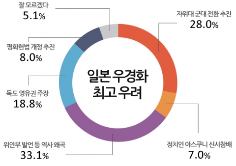 일본우경화 최고 우려