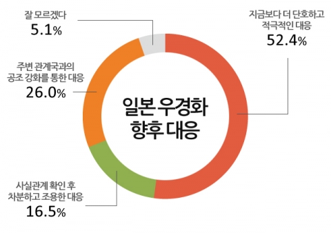 일본우경화 향후대응