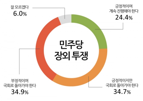 모노리서치가 민주당 장외투쟁에 대해 설문조사를 실시했다.