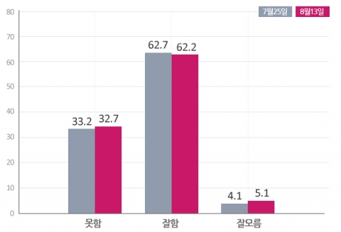 대통령 국정운영 평가.