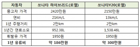 하이브리드 모델과 일반모델의 가격 차이.