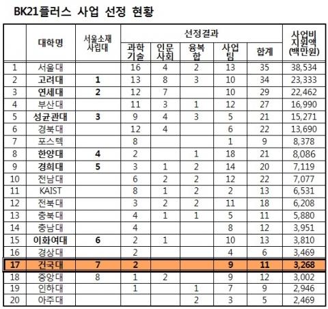건국대는 BK21플러스사업에서 서울캠퍼스와 글로컬캠퍼스를 합쳐 2개 사업단과 9개 사업팀 등 총 11개 사업단이 선정됐다.