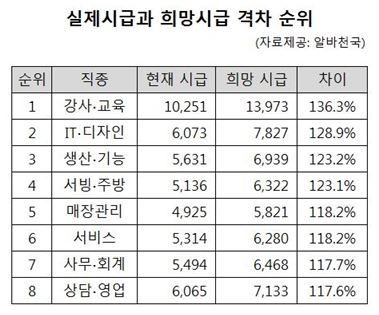 실제시급과 희망시급 격차 순위