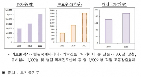 외국인환자 유치 현황