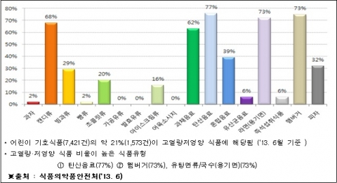 어린이 기호식품 현황