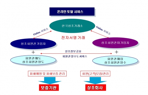 한국상조거래소의 상조 회원권 온라인 양수도 처리 방법(1)