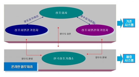 한국상조거래소의 상조 회원권 온라인 양수도 처리 방법(2)