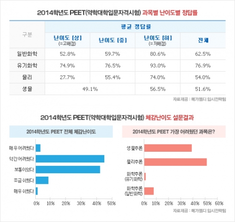 메가엠디는 합격예측 풀서비스를 이용중인 2,500여명의 가채점 분석결과, 일반화학의 경우 25개 문항의 평균정답률이 62.5%였으며 유기화학의 경우 20개 문항 평균정답률이 76.9%였다고 발표했다.