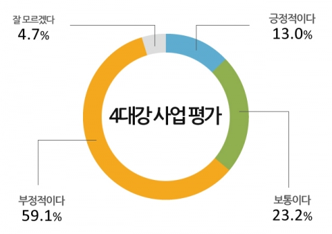 4대강 사업에 대한 다양한 평가가 진행되는 가운데 과반수 국민들이 4대강 사업에 대해 부정적 평가를 내리는 것으로 나타났다.